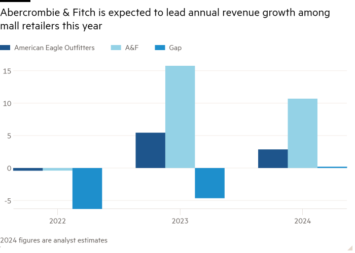 Bar chart showing Abercrombie & Fitch is expected to lead annual revenue growth among mall retailers this year 