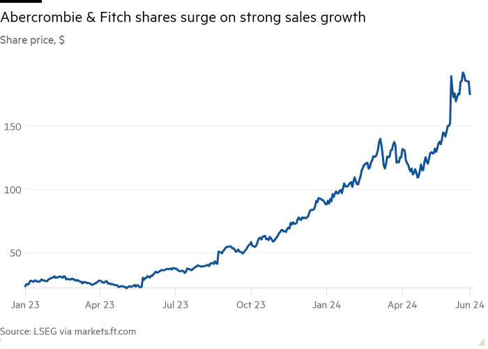 Stock price line chart, $ showing growth in shares of Abercrombie & Fitch Co.  due to strong sales growth